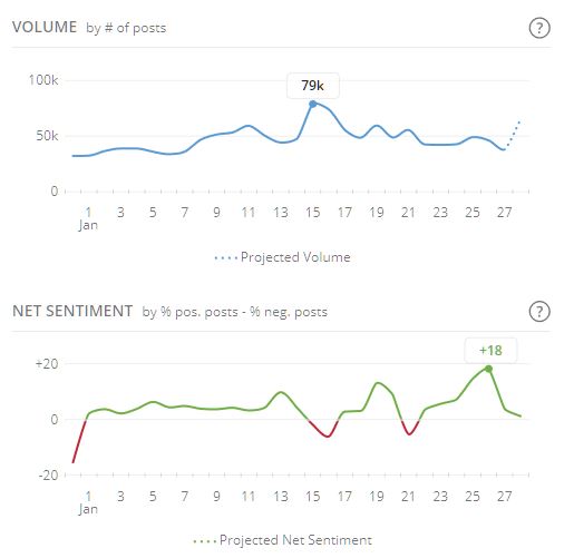 Social Media Sentiment Graph